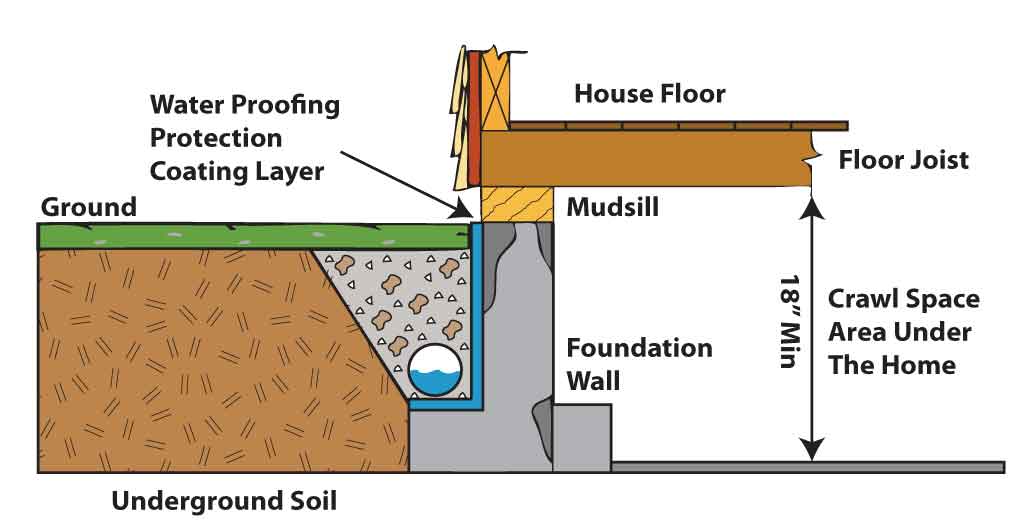 What are some different exterior drainage systems?